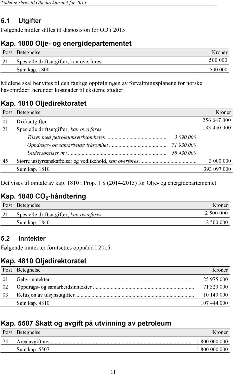 1810 Oljedirektoratet Post Betegnelse Kroner 01 Driftsutgifter 256 647 000 21 Spesielle driftsutgifter, kan overføres 133 450 000 Tilsyn med petroleumsvirksomheten.