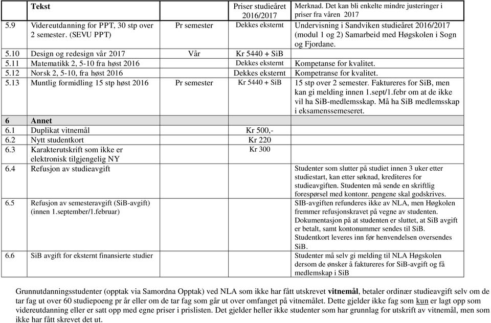 11 Matematikk 2, 5-10 fra høst 2016 Dekkes eksternt Kompetanse for kvalitet. 5.12 Norsk 2, 5-10, fra høst 2016 Dekkes eksternt Kompetranse for kvalitet. 5.13 Muntlig formidling 15 stp høst 2016 Pr semester Kr 5440 + SiB 15 stp over 2 semester.