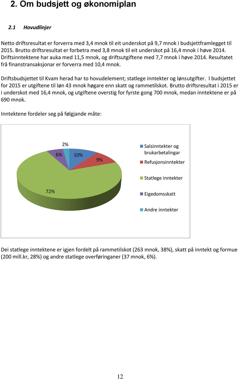 Resultatet frå finanstransaksjonar er forverra med 10,4 mnok. Driftsbudsjettet til Kvam herad har to hovudelement; statlege inntekter og lønsutgifter.