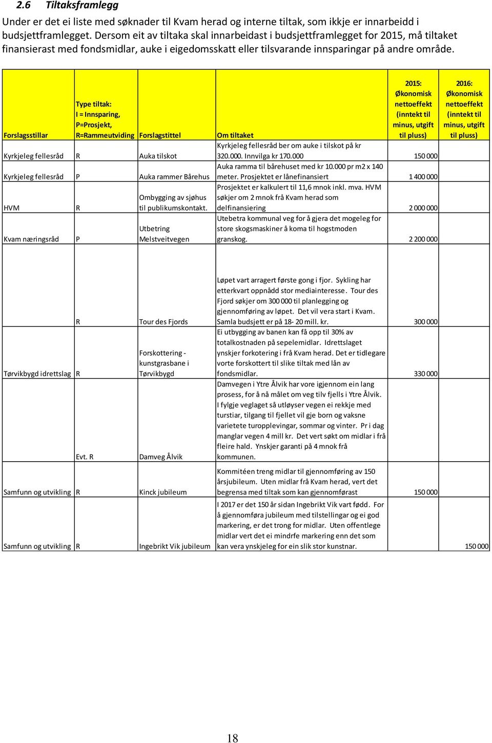 Forslagsstillar Type tiltak: I = Innsparing, P=Prosjekt, R=Rammeutviding Forslagstittel Kyrkjeleg fellesråd R Auka tilskot Kyrkjeleg fellesråd P Auka rammer Bårehus HVM Kvam næringsråd R P Ombygging