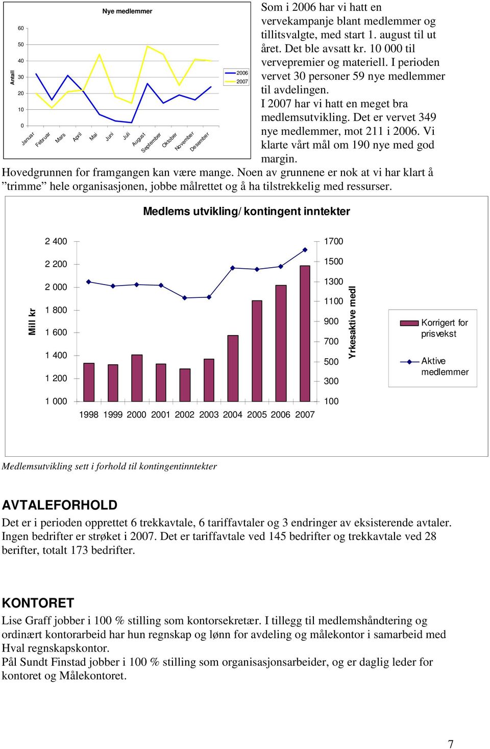 Vi klarte vårt mål om 190 nye med god margin. Hovedgrunnen for framgangen kan være mange.