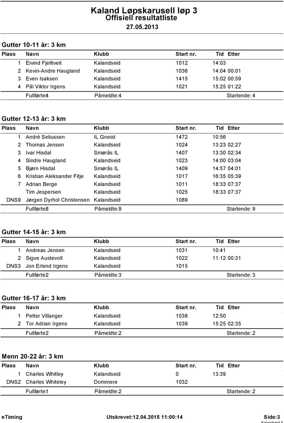 Fullførte: 4 Gutter 2-3 år: 3 km André Seliussen IL Gneist 472 0:56 2 Thomas Jensen Kalandseid 024 3:23 02:27 3 Ivar Hisdal Smørås IL 407 3:30 02:34 4 Sindre Haugland Kalandseid 023 4:00 03:04 5