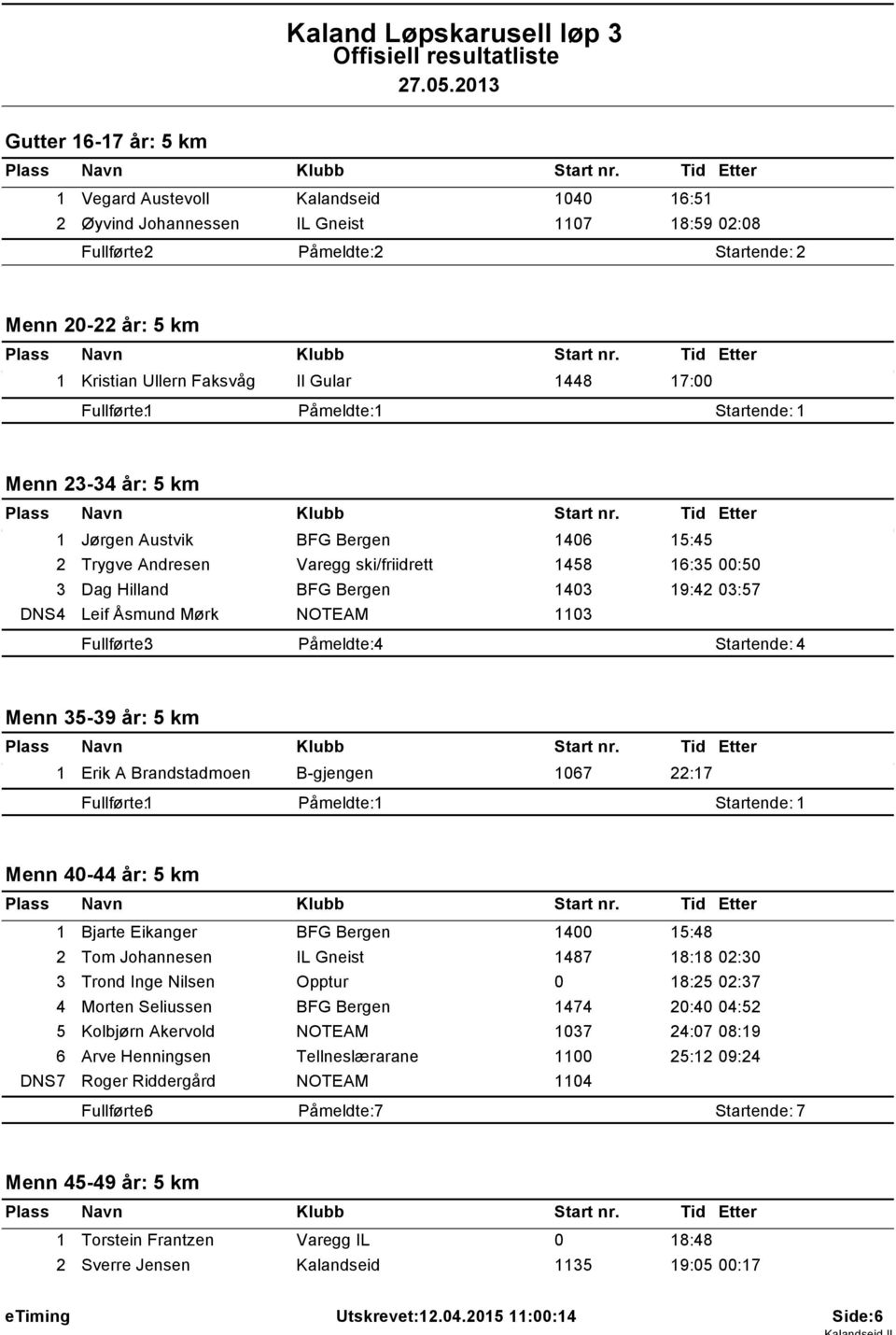 Menn 23-34 år: 5 km Jørgen Austvik BFG Bergen 406 5:45 2 Trygve Andresen Varegg ski/friidrett 458 6:35 00:50 3 Dag Hilland BFG Bergen 403 9:42 03:57 DNS4 Leif Åsmund Mørk NOTEAM 03 Menn 35-39 år: 5