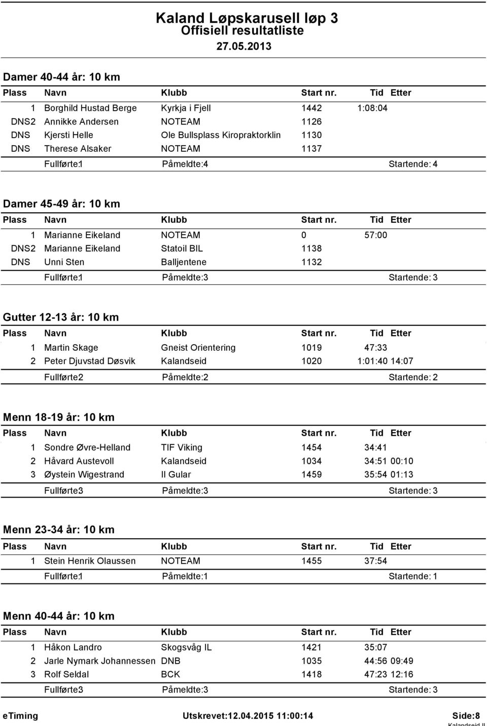 45-49 år: 0 km Marianne Eikeland NOTEAM 0 57:00 Marianne Eikeland Statoil BIL 38 DNS Unni Sten Balljentene 32 Fullførte: Gutter 2-3 år: 0 km Martin Skage Gneist Orientering 09 47:33 2 Peter Djuvstad