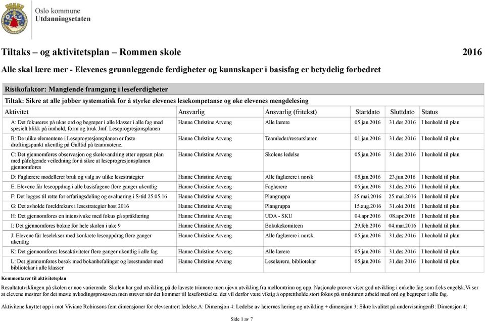 innhold, form og bruk Jmf. Leseprogresjonsplanen B: De ulike elementene i Leseprogresjonsplanen er faste drøftingspunkt ukentlig på Gulltid på teammøtene.