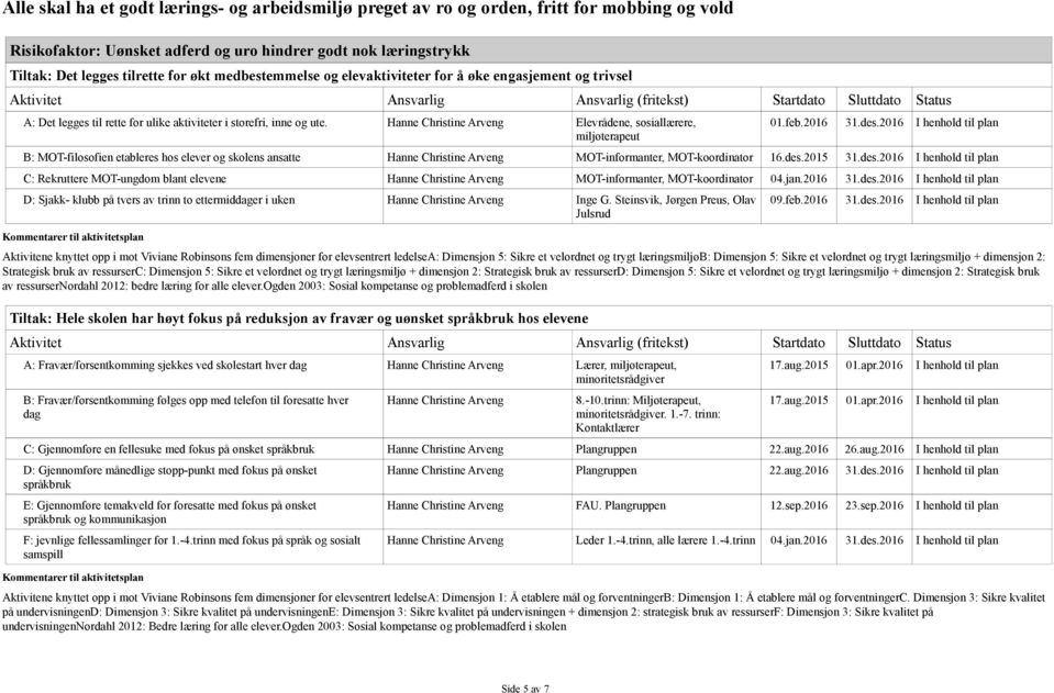 Hanne Christine Arveng Elevrådene, sosiallærere, miljøterapeut 01.feb.2016 31.des.