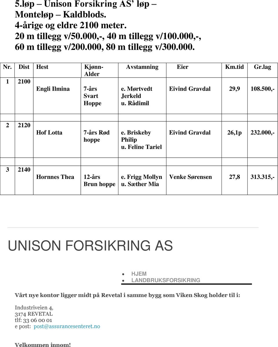 Briskeby Philip u. Feline Tariel Eivind Gravdal 26,1p 232.000,- 3 2140 Hornnes Thea 12-års Brun e. Frigg Mollyn u. Sæther Mia Venke Sørensen 27,8 313.