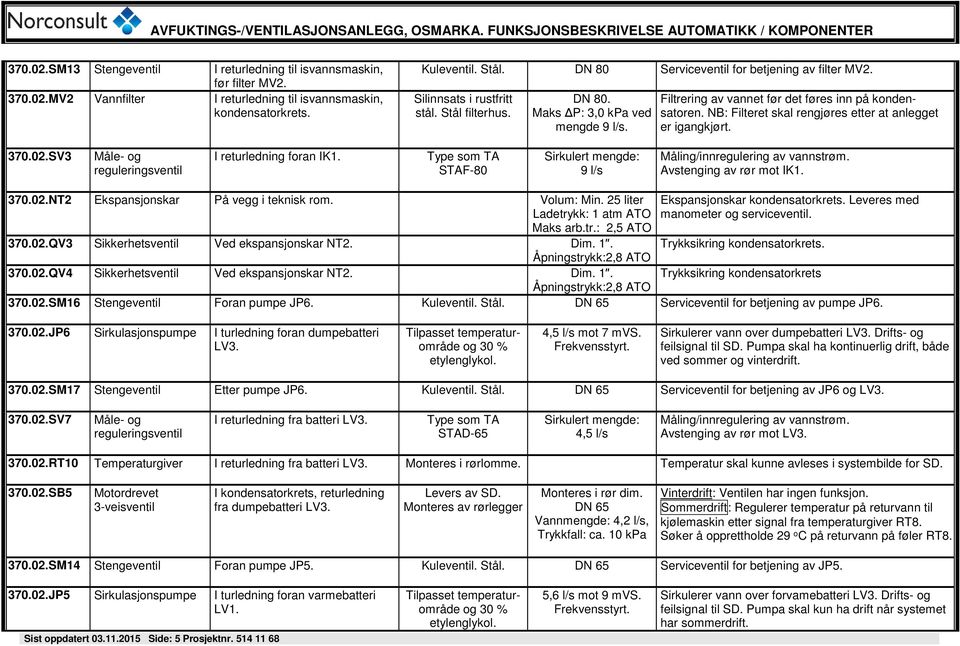 NB: Filteret skal rengjøres etter at anlegget er igangkjørt. 370.02.SV3 Måle- og I returledning foran IK1. Type som TA STAF-80 Sirkulert mengde: 9 l/s Måling/innregulering av vannstrøm.