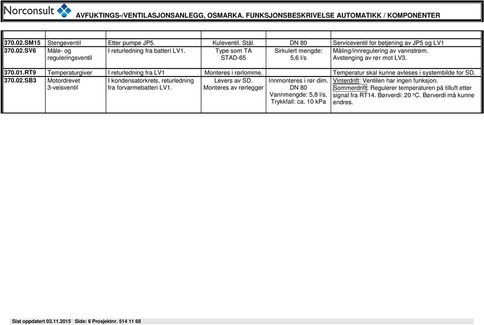 Temperatur skal kunne avleses i systembilde for SD. 370.02.SB3 Motordrevet I kondensatorkrets, returledning Levers av SD. 3-veisventil fra forvarmebatteri LV1.