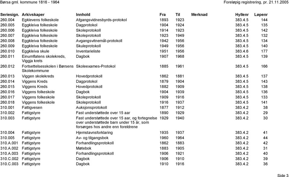 009 Eggkleiva folkeskole Skuleprotokoll 1949 1956 383.4.5 140 260.010 Eggkleiva skule Inventarieliste 1951 1956 383.4.6 177 260.011 Einumflatens skolekreds, Dagbok 1907 1968 383.4.5 139 Viggja krets 260.