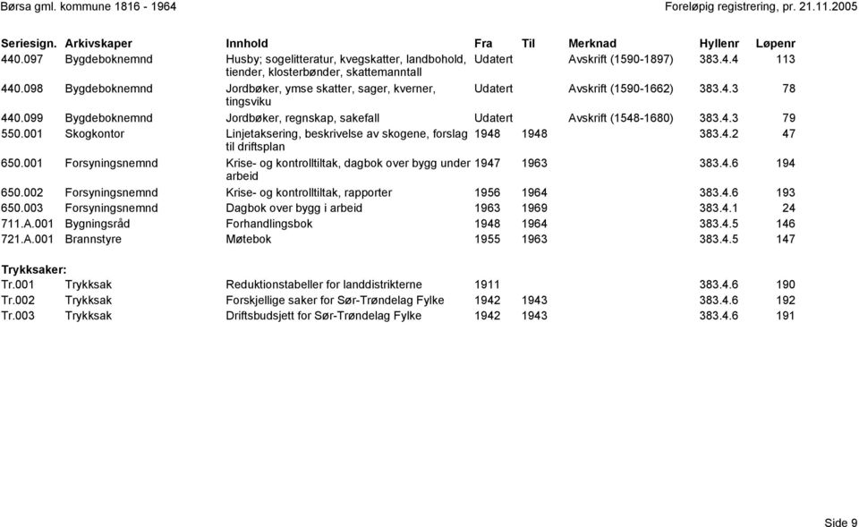 001 Skogkontor Linjetaksering, beskrivelse av skogene, forslag 1948 1948 383.4.2 47 til driftsplan 650.001 Forsyningsnemnd Krise- og kontrolltiltak, dagbok over bygg under 1947 1963 383.4.6 194 arbeid 650.