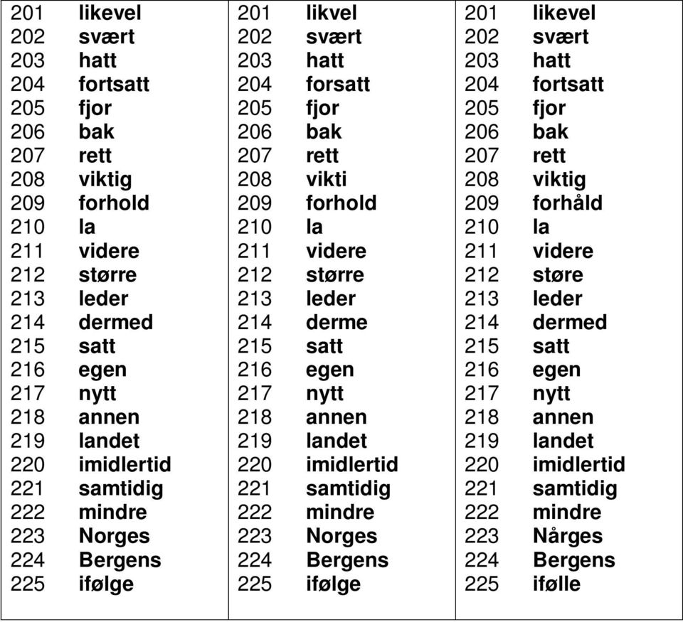 leder 214 derme 215 satt 216 egen 217 nytt 218 annen 219 landet 220 imidlertid 221 samtidig 222 mindre 223 Norges 224 Bergens 225 ifølge 201 likevel 202 svært 203 hatt 204 fortsatt 205 fjor 206