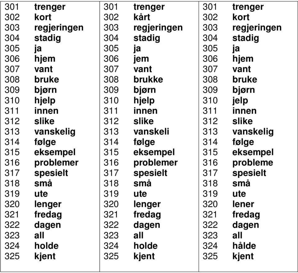 vanskeli 314 følge 315 eksempel 316 problemer 317 spesielt 318 små 319 ute 320 lenger 321 fredag 322 dagen 323 all 324 holde 325 kjent 301 trenger 302 kort 303 regjeringen 304 stadig 305 ja 306