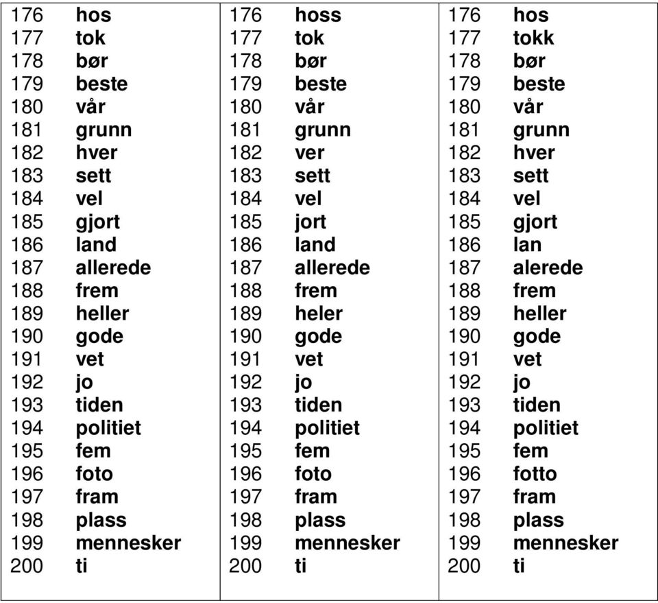 188 frem 189 heler 190 gode 191 vet 192 jo 193 tiden 194 politiet 195 fem 196 foto 197 fram 198 plass 199 mennesker 200 ti 176 hos 177 tokk 178 bør 179 beste 180 vår 181