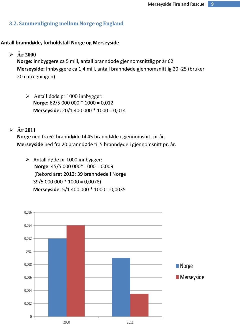 Merseyside: Innbyggere ca 1,4 mill, antall branndøde gjennomsnittlig 20-25 (bruker 20 i utregningen) Antall døde pr 1000 innbygger: Norge: 62/5 000 000 * 1000 = 0,012