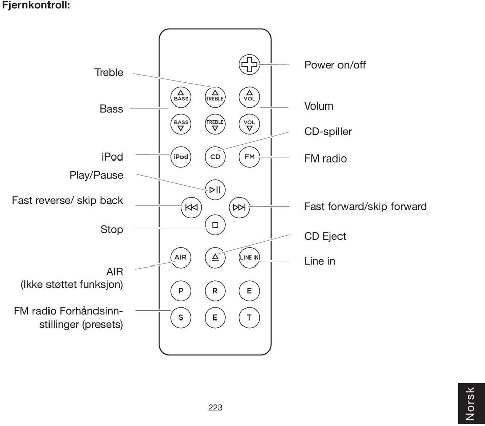 Fast forward/skip forward Stop CD Eject AIR (Ikke støttet funksjon) AIR P
