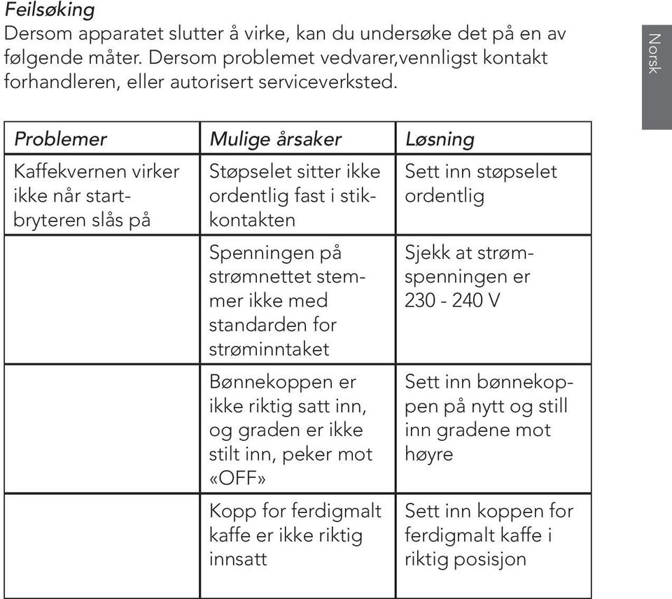 Norsk Problemer Mulige årsaker Løsning Kaffekvernen virker ikke når startbryteren slås på Støpselet sitter ikke ordentlig fast i stikkontakten Spenningen på strømnettet stemmer