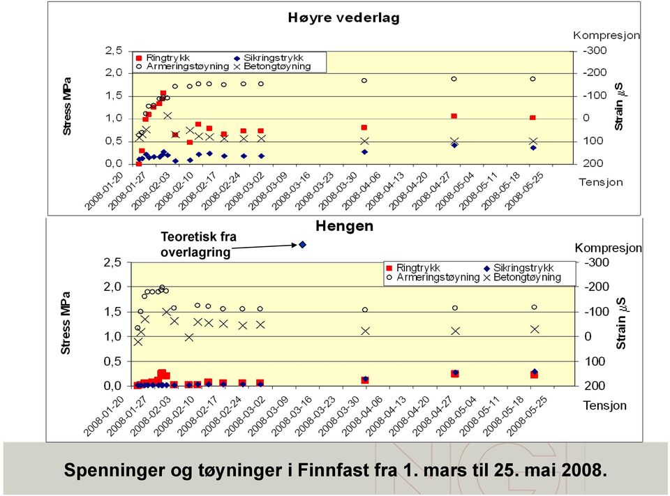 og tøyninger i