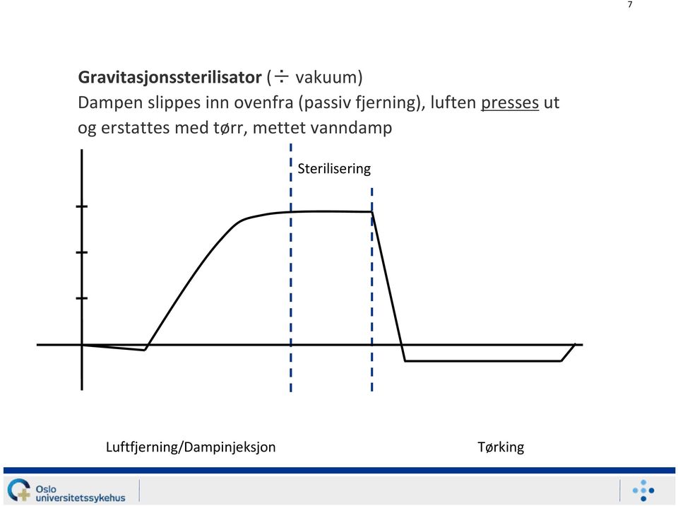 presses ut og erstattes med tørr, mettet