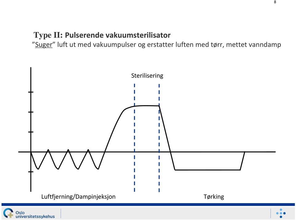 erstatter luften med tørr, mettet