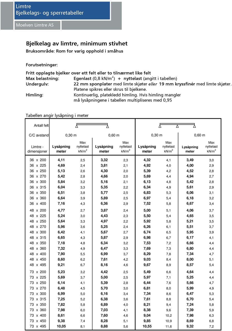 Hvis himling mangler må lysåpningene i tabellen multipliseres med 0,95 Tabellen angir lysåpning i Antall felt C/C avstand 0,30 m 0,60 m 0,30 m 0,60 m Limtre - dimensjoner 36 x 200 4,11 2,5 3,32 2,3