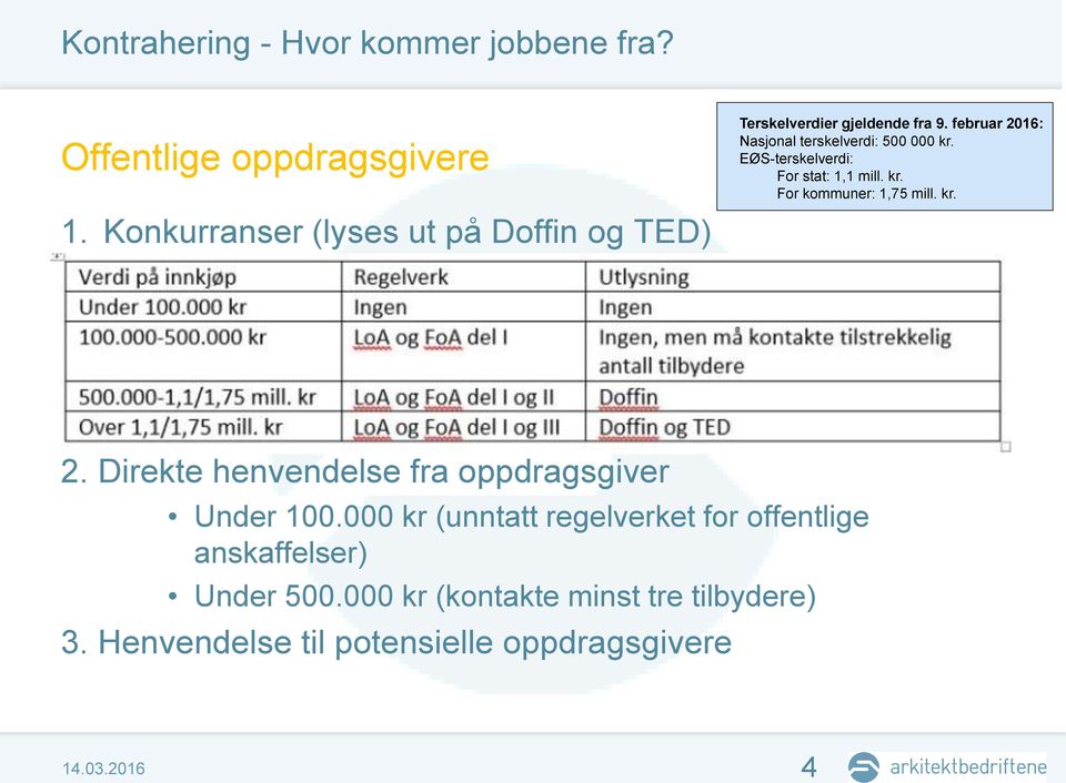 februar 2016: Nasjonal terskelverdi: 500 000 kr. EØS-terskelverdi: For stat: 1,1 mill. kr. For kommuner: 1,75 mill. kr. 2. Direkte henvendelse fra oppdragsgiver Under 100.