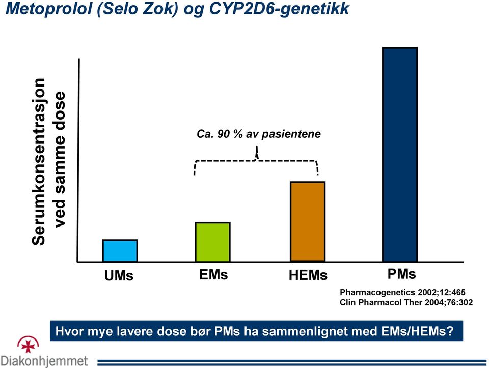 90 % av pasientene UMs EMs HEMs PMs Pharmacogenetics