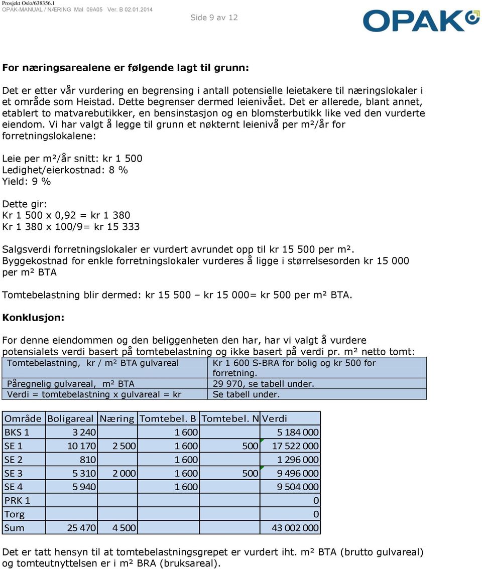 Vi har valgt å legge til grunn et nøkternt leienivå per m²/år for forretningslokalene: Leie per m²/år snitt: kr 1 500 Ledighet/eierkostnad: 8 % Yield: 9 % Dette gir: Kr 1 500 x 0,92 = kr 1 380 Kr 1