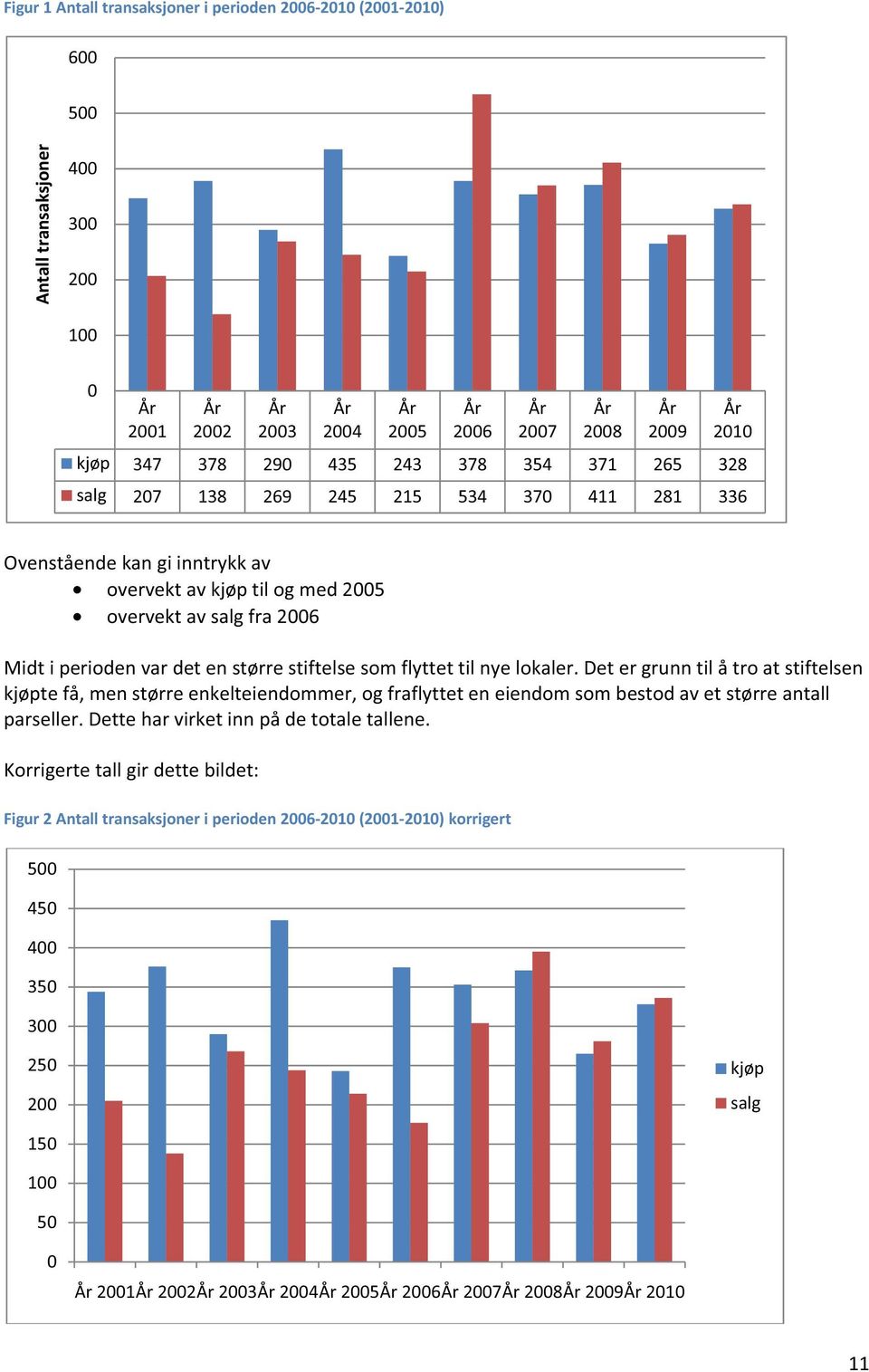 større stiftelse som flyttet til nye lokaler. Det er grunn til å tro at stiftelsen kjøpte få, men større enkelteiendommer, og fraflyttet en eiendom som bestod av et større antall parseller.