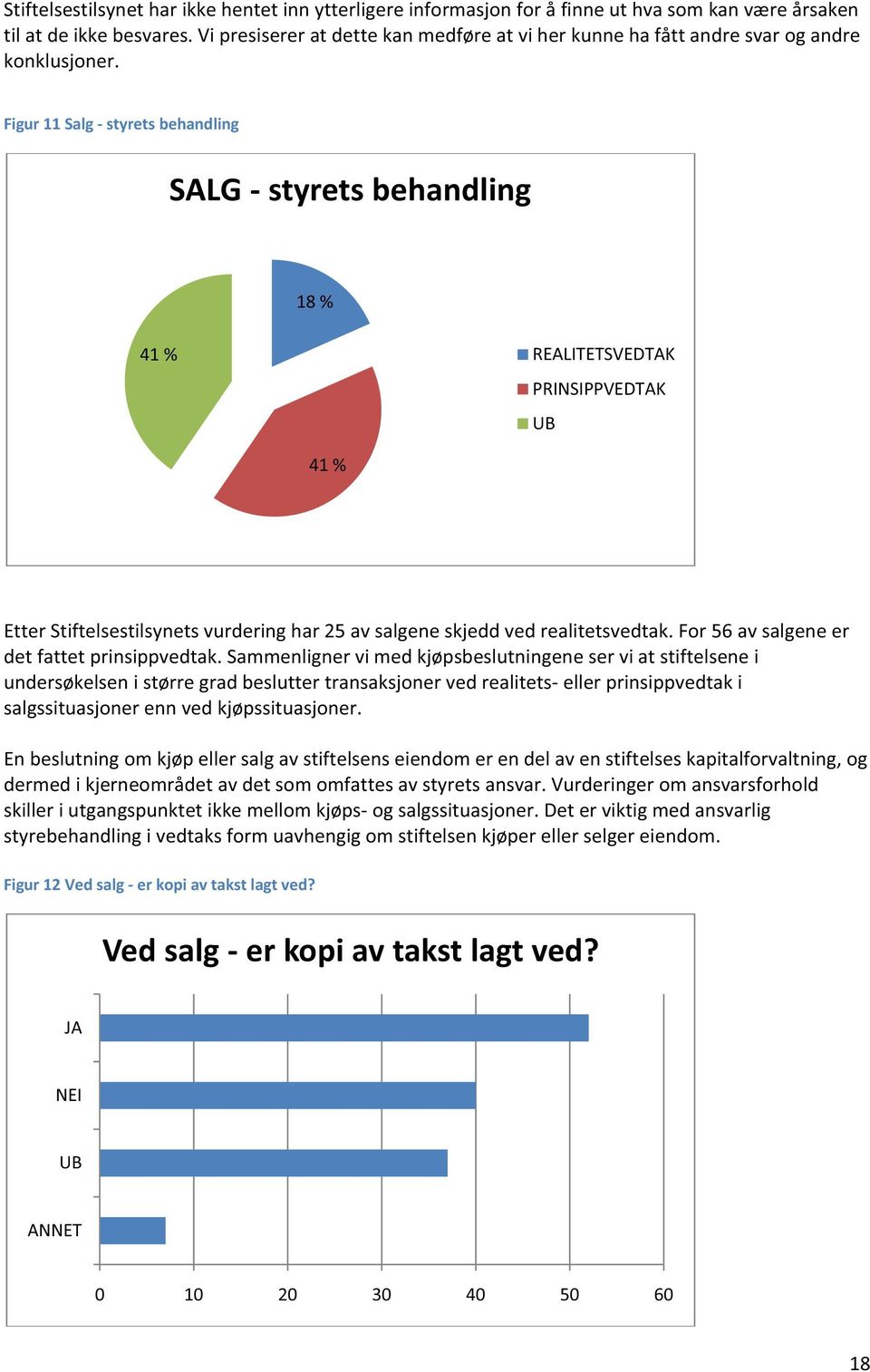 Figur 11 Salg - styrets behandling SALG - styrets behandling 18 % 41 % REALITETSVEDTAK PRINSIPPVEDTAK UB 41 % Etter Stiftelsestilsynets vurdering har 25 av salgene skjedd ved realitetsvedtak.