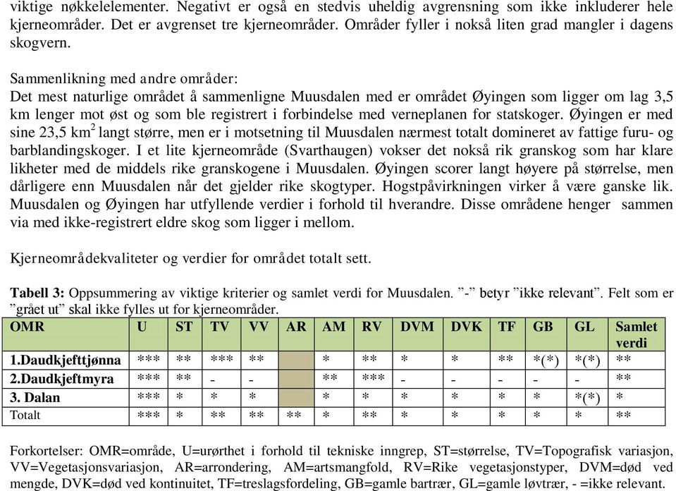 Sammenlikning med andre områder: Det mest naturlige området å sammenligne Muusdalen med er området Øyingen som ligger om lag 3,5 km lenger mot øst og som ble registrert i forbindelse med verneplanen