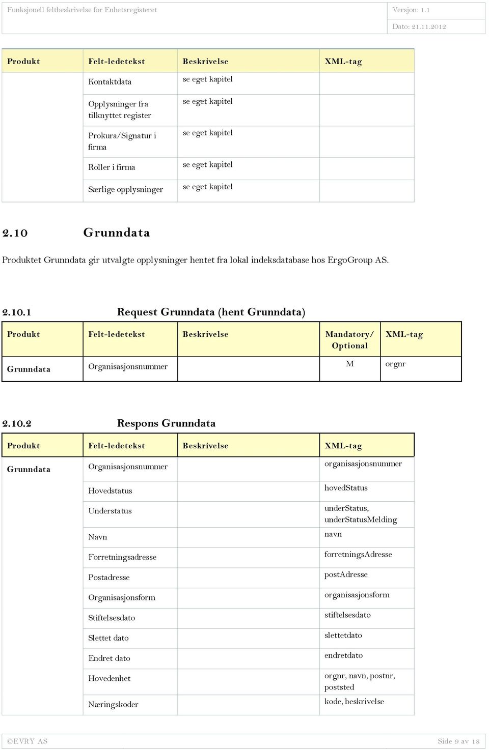 10.2 Respons Grunndata Grunndata organisasjonsnummer Hovedstatus Navn Forretningsadresse Postadresse Organisasjonsform Stiftelsesdato Slettet dato Endret dato Hovedenhet Næringskoder