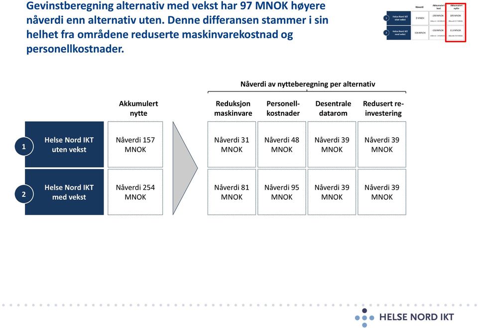 Nåverdi av nytteberegning per alternativ Akkumulert nytte Reduksjon maskinvare Personellkostnader Desentrale datarom