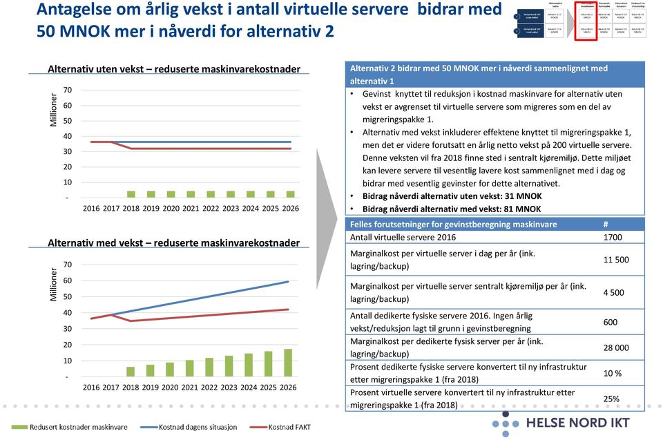 mer i nåverdi sammenlignet med alternativ 1 Gevinst knyttet til reduksjon i kostnad maskinvare for alternativ uten vekst er avgrenset til virtuelle servere som migreres som en del av migreringspakke