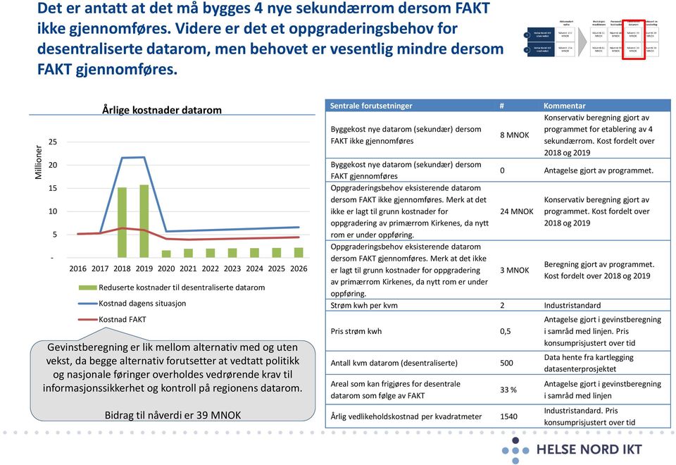 25 20 15 10-5 Årlige kostnader datarom 2016 2017 2018 2019 2020 2021 2022 2023 2024 2025 2026 Reduserte kostnader til desentraliserte datarom Kostnad dagens situasjon Kostnad FAKT Gevinstberegning er