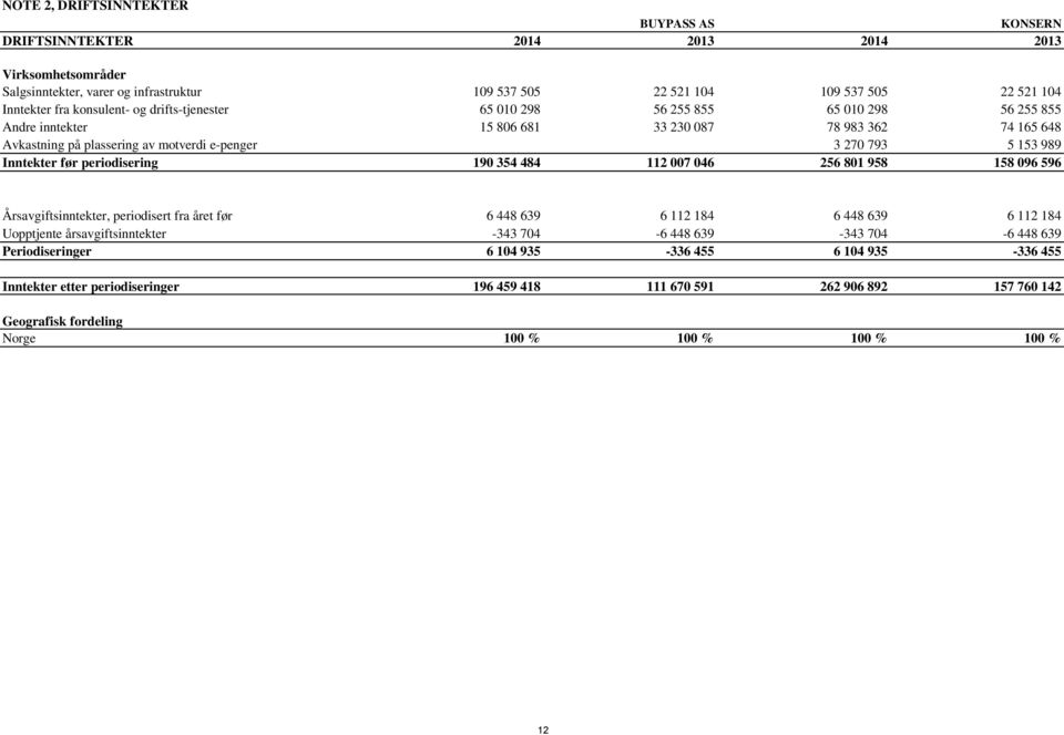 før periodisering 190 354 484 112 007 046 256 801 958 158 096 596 Årsavgiftsinntekter, periodisert fra året før 6 448 639 6 112 184 6 448 639 6 112 184 Uopptjente årsavgiftsinntekter -343 704-6 448