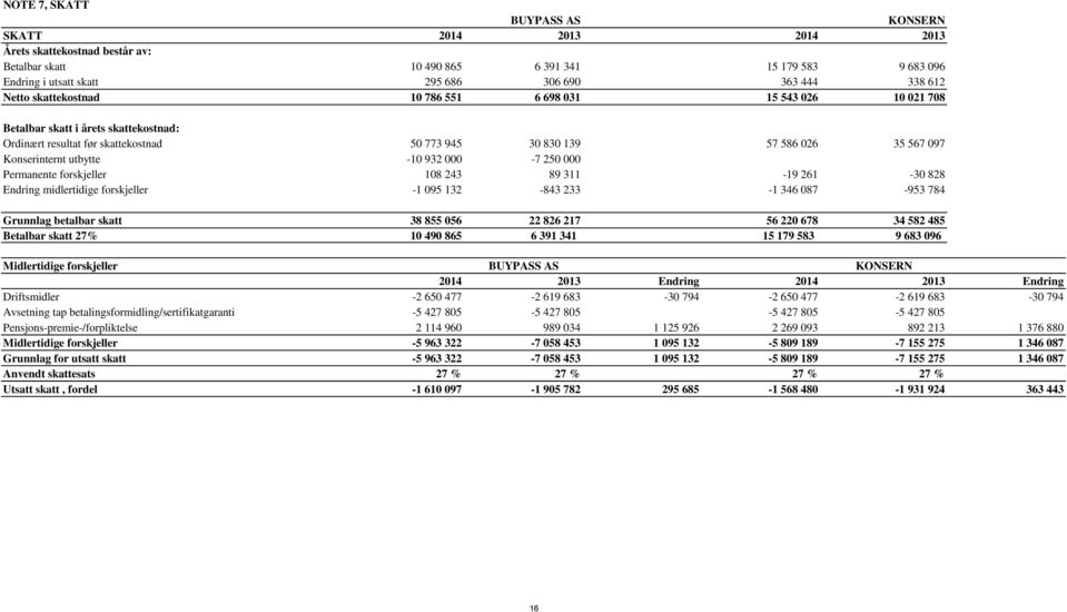 -10 932 000-7 250 000 Permanente forskjeller 108 243 89 311-19 261-30 828 Endring midlertidige forskjeller -1 095 132-843 233-1 346 087-953 784 Grunnlag betalbar skatt 38 855 056 22 826 217 56 220