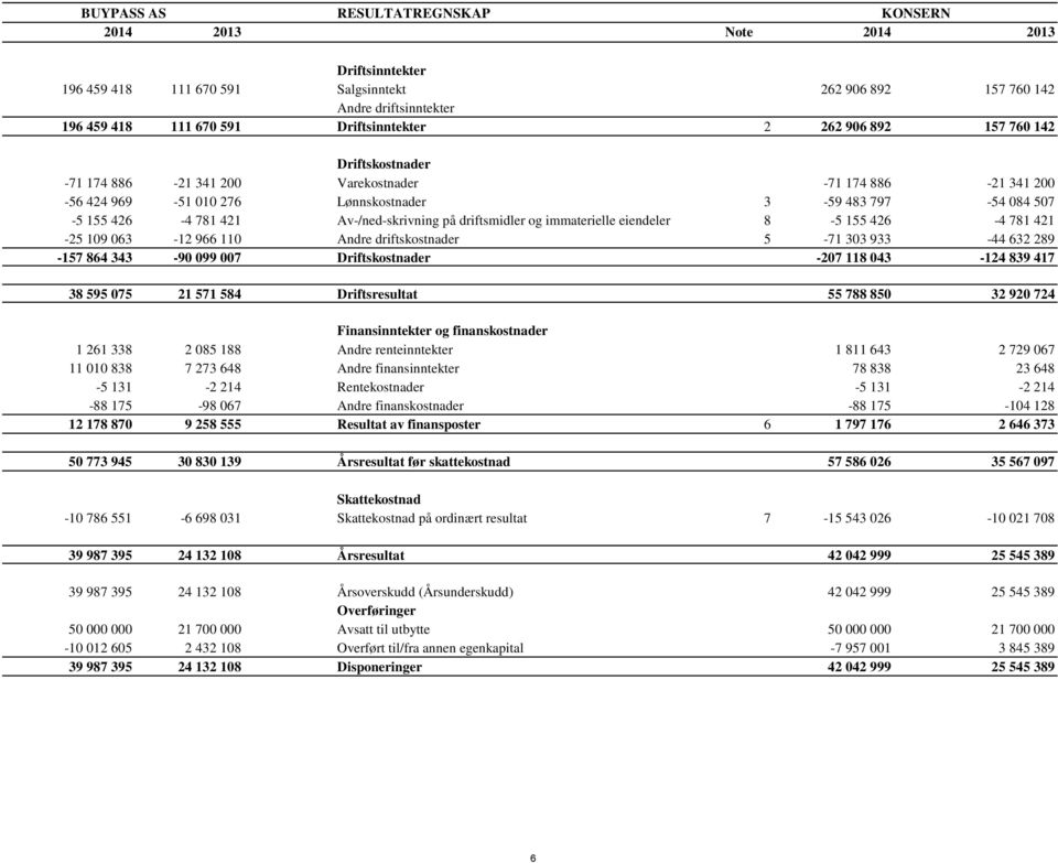og immaterielle eiendeler 8-5 155 426-4 781 421-25 109 063-12 966 110 Andre driftskostnader 5-71 303 933-44 632 289-157 864 343-90 099 007 Driftskostnader -207 118 043-124 839 417 38 595 075 21 571