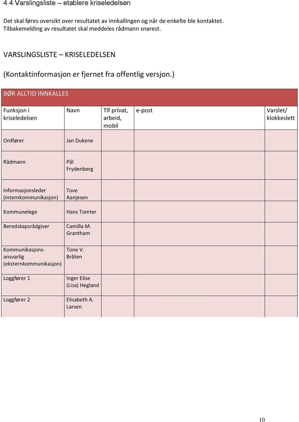 ) BØR ALLTID INNKALLES Funksjon i kriseledelsen Navn Tlf privat, arbeid, mobil e-post Varslet/ klokkeslett Ordfører Jan Dukene Rådmann Pål Frydenberg Informasjonsleder