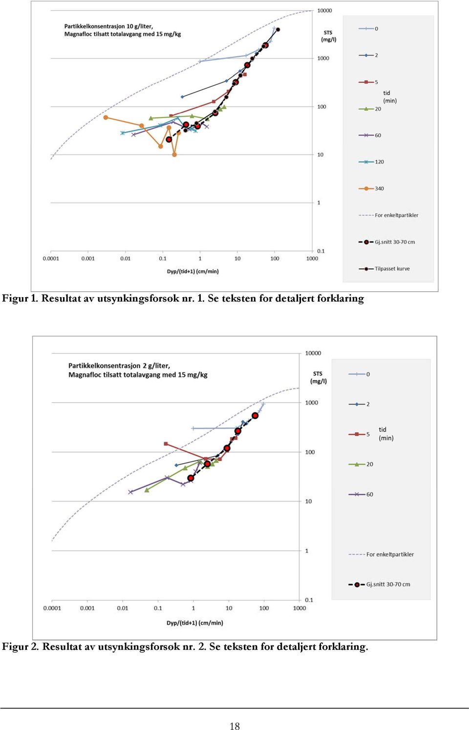 Figur 2. Resultat av utsynkingsforsøk nr.