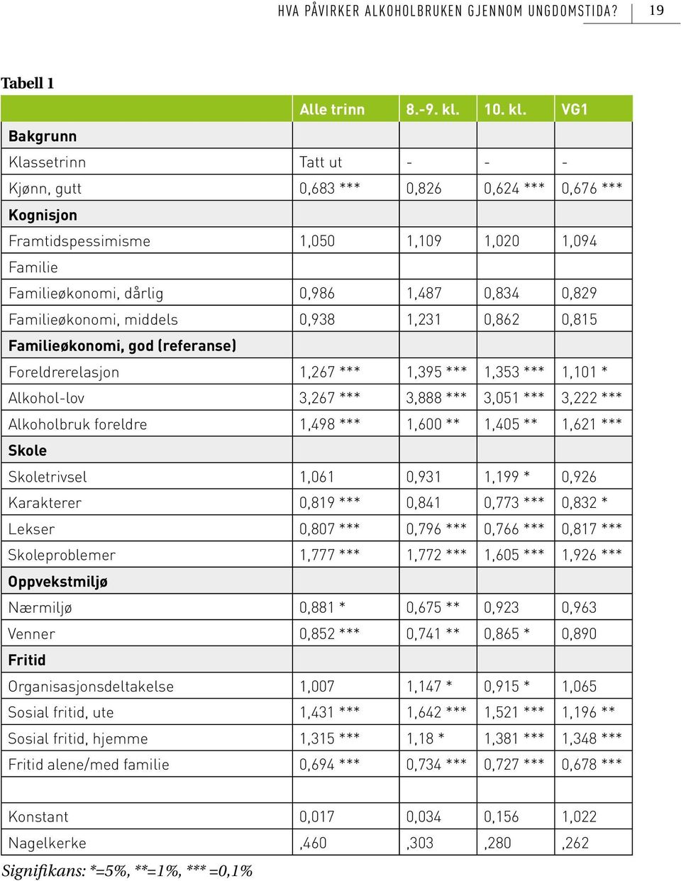 VG1 Bakgrunn Klassetrinn Tatt ut - - - Kjønn, gutt 0,683 *** 0,826 0,624 *** 0,676 *** Kognisjon Framtidspessimisme 1,050 1,109 1,020 1,094 Familie Familieøkonomi, dårlig 0,986 1,487 0,834 0,829