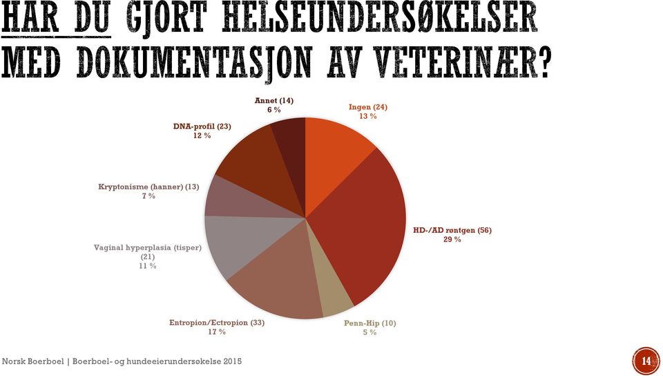 (21) 11 % HD-/AD røntgen (56) 29 % Entropion/Ectropion (33) 17