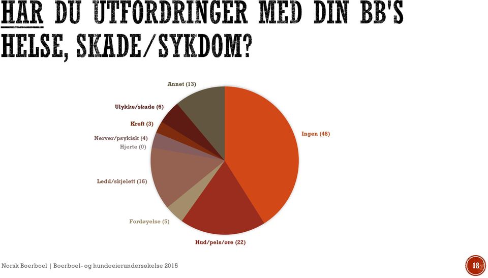 Ledd/skjelett (16) Fordøyelse (5) Hud/pels/øre