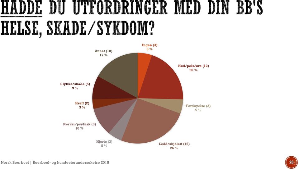 Nerver/psykisk (6) 10 % Hjerte (3) 5 % Ledd/skjelett