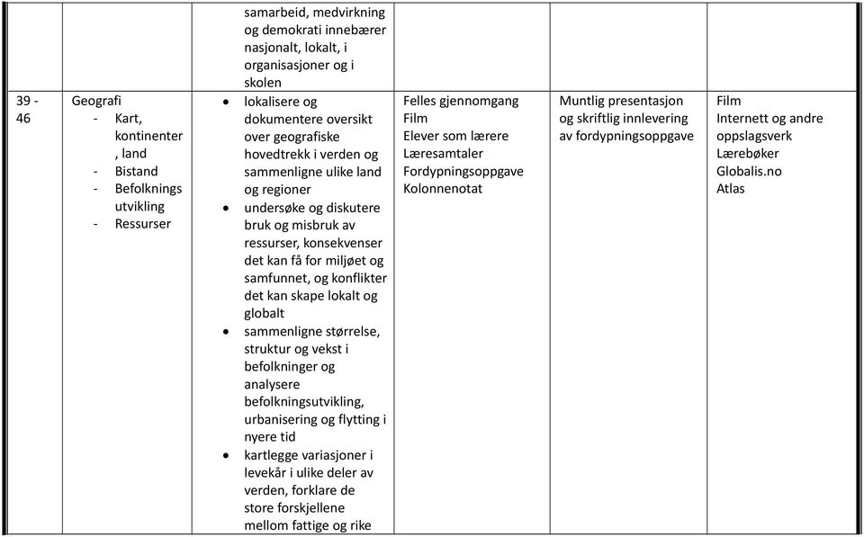 og konflikter det kan skape lokalt og globalt sammenligne størrelse, struktur og vekst i befolkninger og analysere befolkningsutvikling, urbanisering og flytting i nyere tid kartlegge variasjoner i