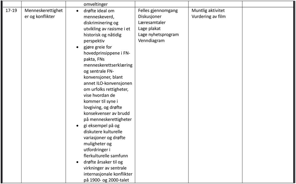 lovgiving, og drøfte konsekvenser av brudd på menneskerettigheter gi eksempel på og diskutere kulturelle variasjoner og drøfte muligheter og utfordringer i flerkulturelle