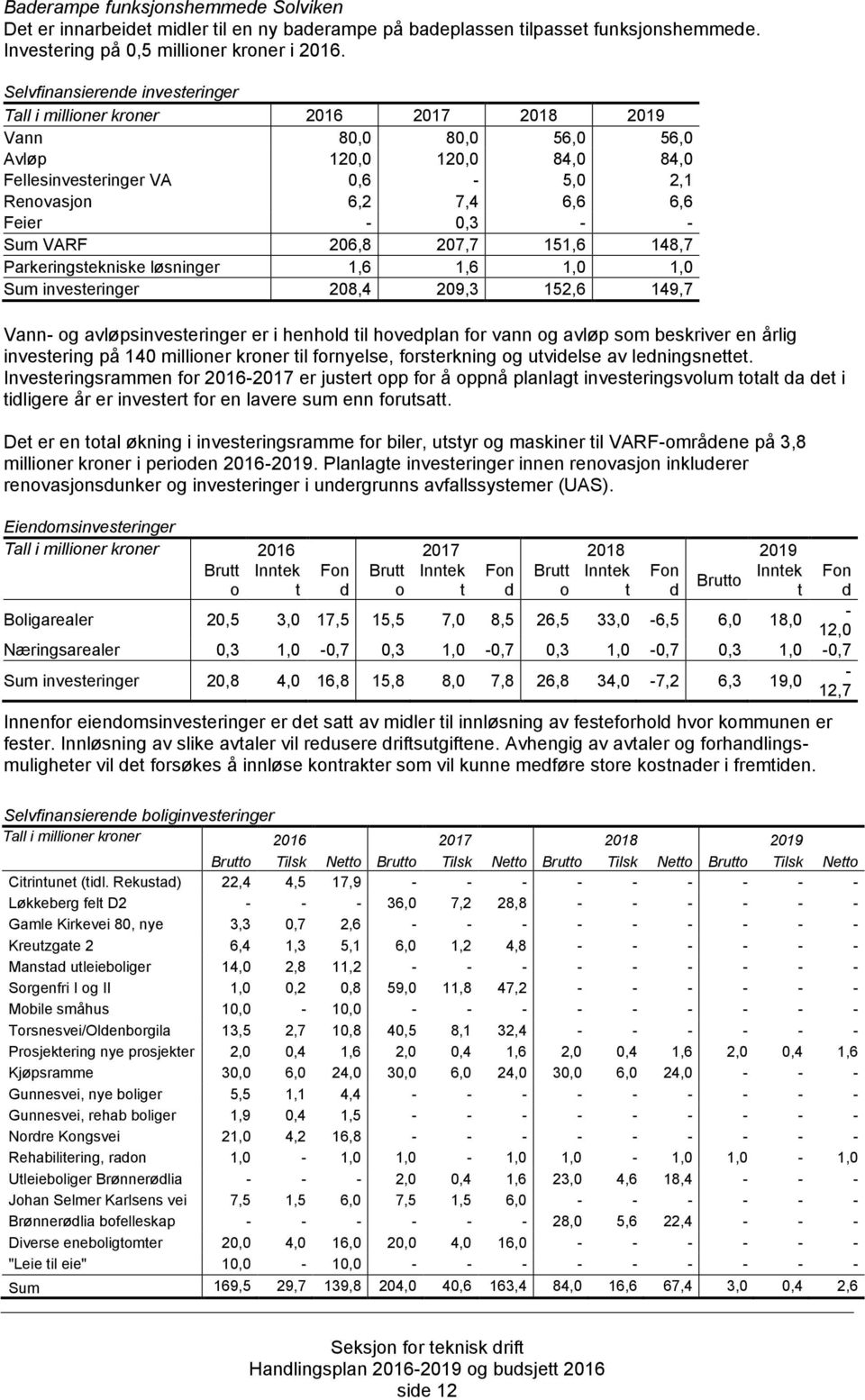 0,3 - - Sum VARF 206,8 207,7 151,6 148,7 Parkeringstekniske løsninger 1,6 1,6 1,0 1,0 Sum investeringer 208,4 209,3 152,6 149,7 Vann- og avløpsinvesteringer er i henhold til hovedplan for vann og