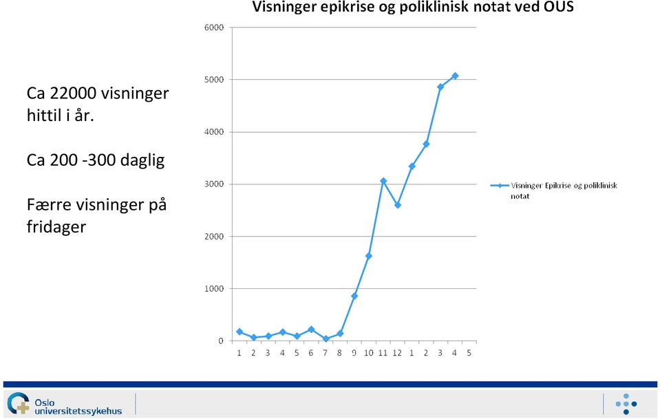 Ca 200-300 daglig