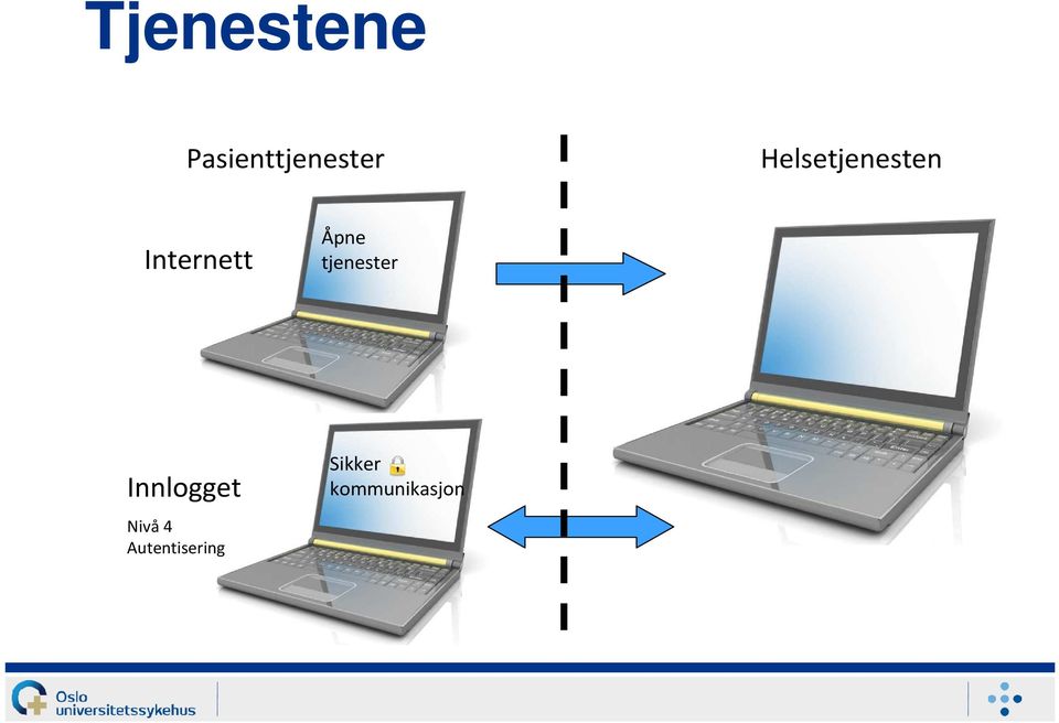 tjenester Innlogget Nivå 4