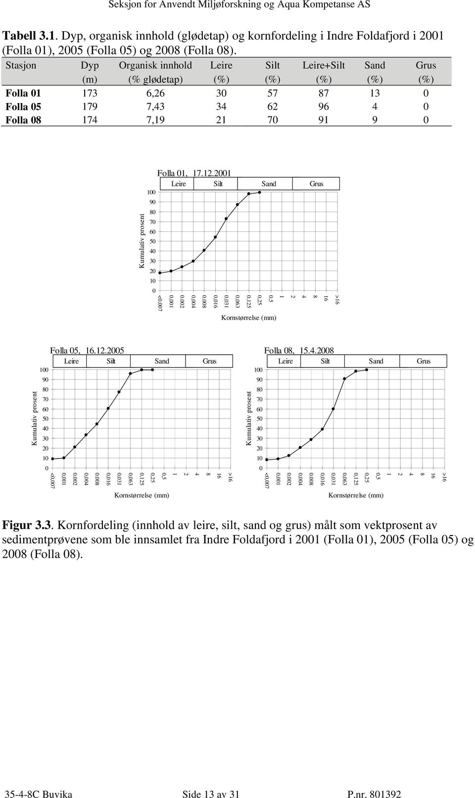 Kumulativ prosent Folla 01, 17.12.2001 Leire Silt Sand Grus 100 90 80 70 60 50 40 30 20 10 0 0,016 0.008 0,004 0.